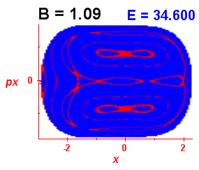 Section of regularity (B=1.09,E=34.6)