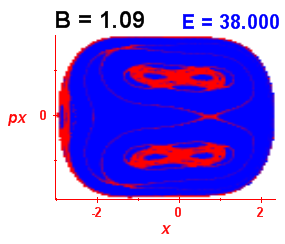 Section of regularity (B=1.09,E=38)