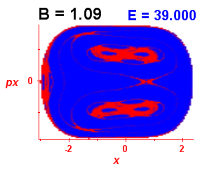 Section of regularity (B=1.09,E=39)