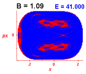 Section of regularity (B=1.09,E=41)