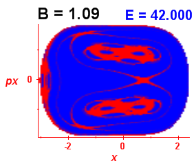 Section of regularity (B=1.09,E=42)