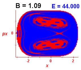 Section of regularity (B=1.09,E=44)