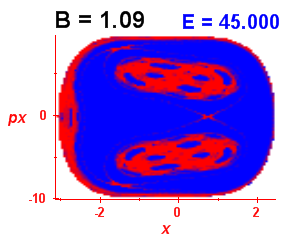 Section of regularity (B=1.09,E=45)