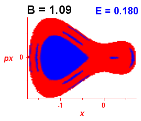 Section of regularity (B=1.09,E=0.18)