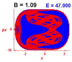 Section of regularity (B=1.09,E=47)