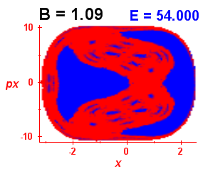 Section of regularity (B=1.09,E=54)