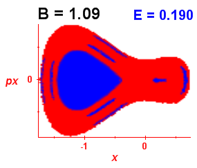 Section of regularity (B=1.09,E=0.19)