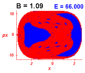 Section of regularity (B=1.09,E=66)