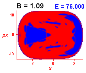 Section of regularity (B=1.09,E=76)