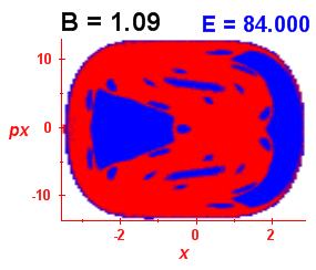 Section of regularity (B=1.09,E=84)