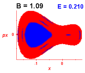 Section of regularity (B=1.09,E=0.21)