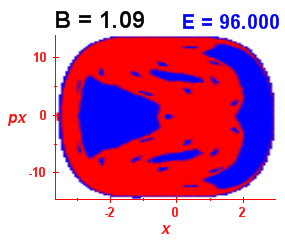 Section of regularity (B=1.09,E=96)