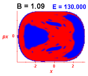 Section of regularity (B=1.09,E=130)