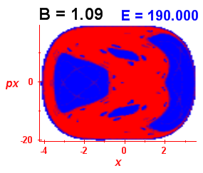 Section of regularity (B=1.09,E=190)