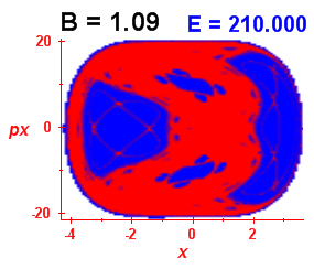 Section of regularity (B=1.09,E=210)