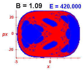 Section of regularity (B=1.09,E=420)