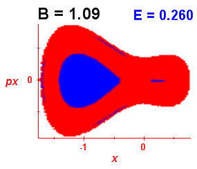 Section of regularity (B=1.09,E=0.26)