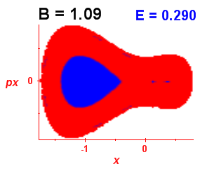 Section of regularity (B=1.09,E=0.29)