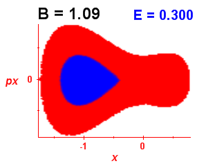 Section of regularity (B=1.09,E=0.3)