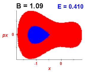 Section of regularity (B=1.09,E=0.41)
