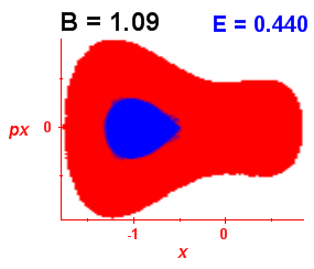 Section of regularity (B=1.09,E=0.44)