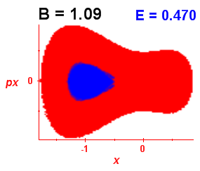 Section of regularity (B=1.09,E=0.47)