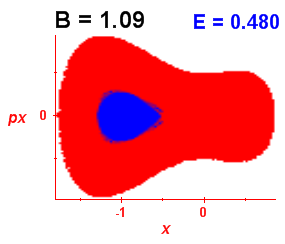 Section of regularity (B=1.09,E=0.48)
