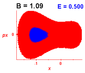 Section of regularity (B=1.09,E=0.5)