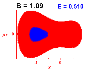 Section of regularity (B=1.09,E=0.51)