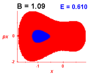 Section of regularity (B=1.09,E=0.61)