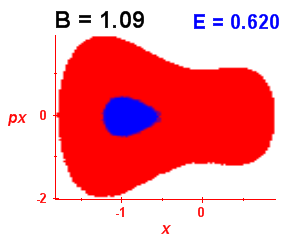 Section of regularity (B=1.09,E=0.62)