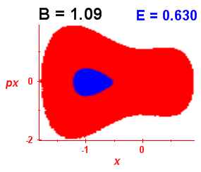 Section of regularity (B=1.09,E=0.63)
